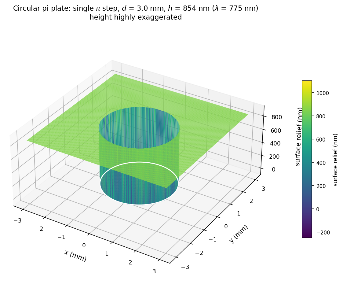 Schematic surface geometry of a circular pi plate with an exaggerated central step height